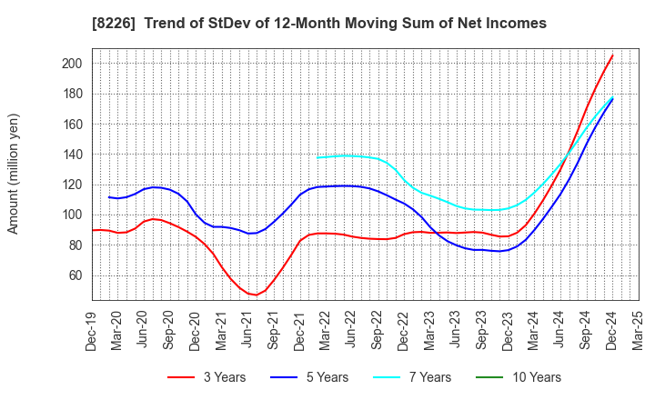 8226 RIKEI CORPORATION: Trend of StDev of 12-Month Moving Sum of Net Incomes