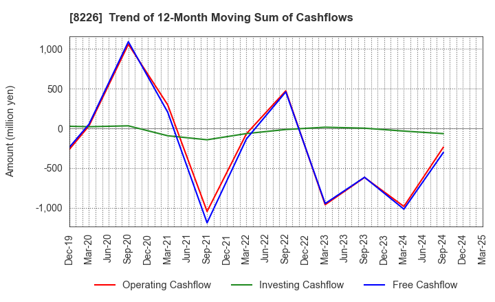 8226 RIKEI CORPORATION: Trend of 12-Month Moving Sum of Cashflows