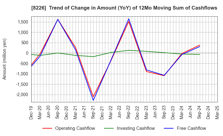 8226 RIKEI CORPORATION: Trend of Change in Amount (YoY) of 12Mo Moving Sum of Cashflows
