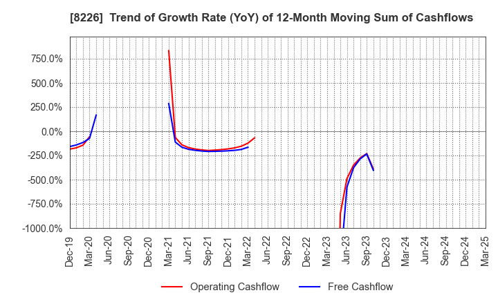 8226 RIKEI CORPORATION: Trend of Growth Rate (YoY) of 12-Month Moving Sum of Cashflows