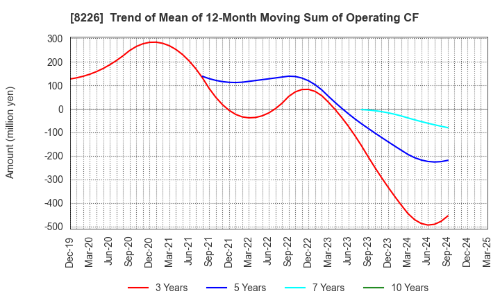 8226 RIKEI CORPORATION: Trend of Mean of 12-Month Moving Sum of Operating CF