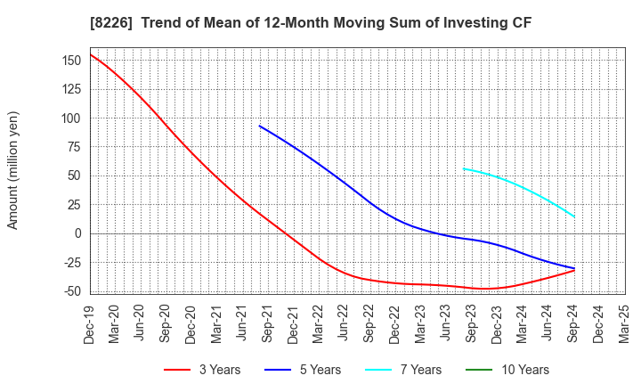 8226 RIKEI CORPORATION: Trend of Mean of 12-Month Moving Sum of Investing CF