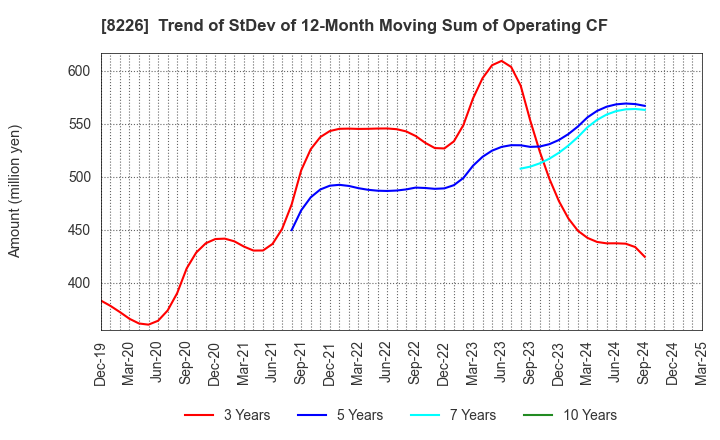 8226 RIKEI CORPORATION: Trend of StDev of 12-Month Moving Sum of Operating CF