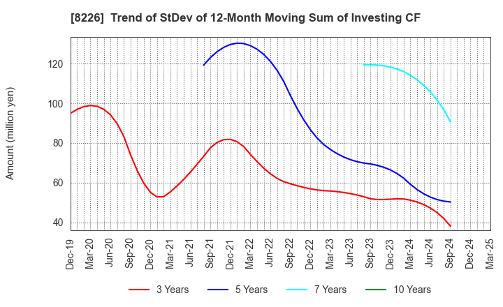 8226 RIKEI CORPORATION: Trend of StDev of 12-Month Moving Sum of Investing CF
