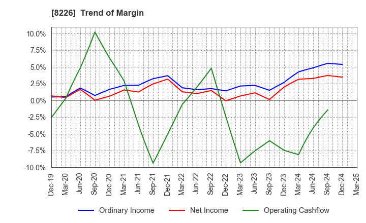 8226 RIKEI CORPORATION: Trend of Margin