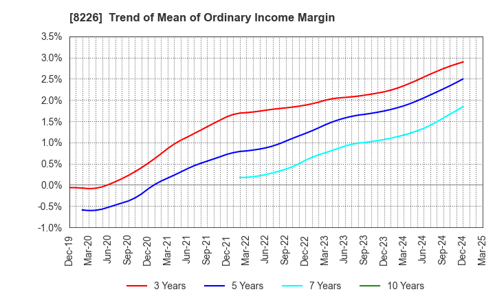 8226 RIKEI CORPORATION: Trend of Mean of Ordinary Income Margin
