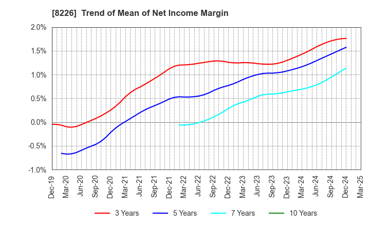 8226 RIKEI CORPORATION: Trend of Mean of Net Income Margin
