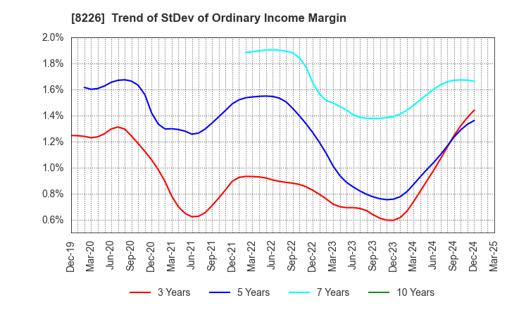 8226 RIKEI CORPORATION: Trend of StDev of Ordinary Income Margin