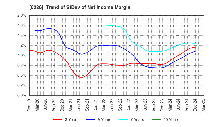 8226 RIKEI CORPORATION: Trend of StDev of Net Income Margin