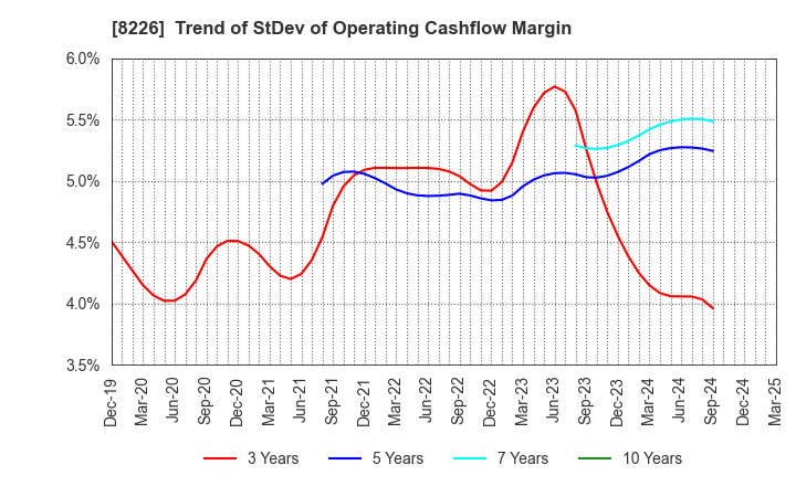 8226 RIKEI CORPORATION: Trend of StDev of Operating Cashflow Margin