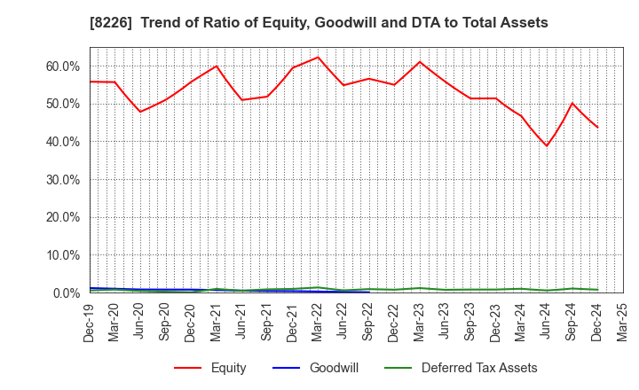 8226 RIKEI CORPORATION: Trend of Ratio of Equity, Goodwill and DTA to Total Assets