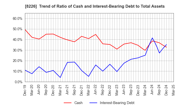 8226 RIKEI CORPORATION: Trend of Ratio of Cash and Interest-Bearing Debt to Total Assets