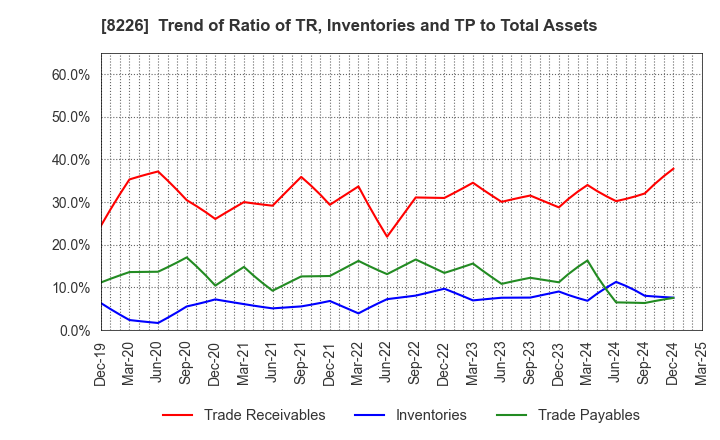 8226 RIKEI CORPORATION: Trend of Ratio of TR, Inventories and TP to Total Assets