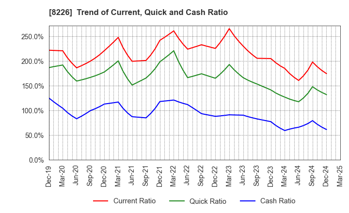 8226 RIKEI CORPORATION: Trend of Current, Quick and Cash Ratio