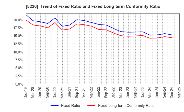 8226 RIKEI CORPORATION: Trend of Fixed Ratio and Fixed Long-term Conformity Ratio