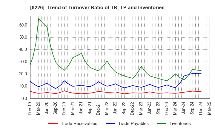 8226 RIKEI CORPORATION: Trend of Turnover Ratio of TR, TP and Inventories