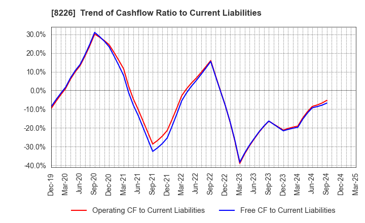8226 RIKEI CORPORATION: Trend of Cashflow Ratio to Current Liabilities