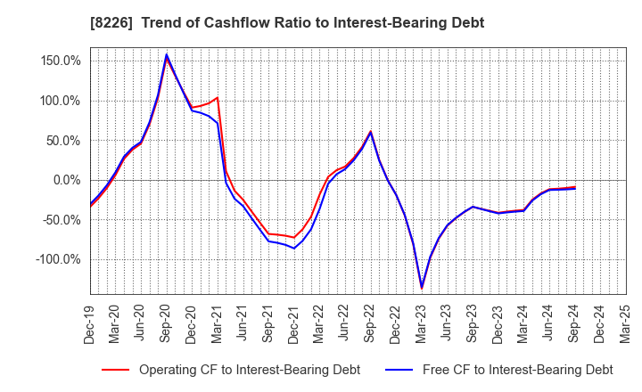 8226 RIKEI CORPORATION: Trend of Cashflow Ratio to Interest-Bearing Debt