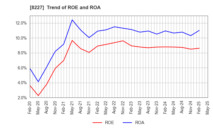 8227 SHIMAMURA CO., Ltd.: Trend of ROE and ROA