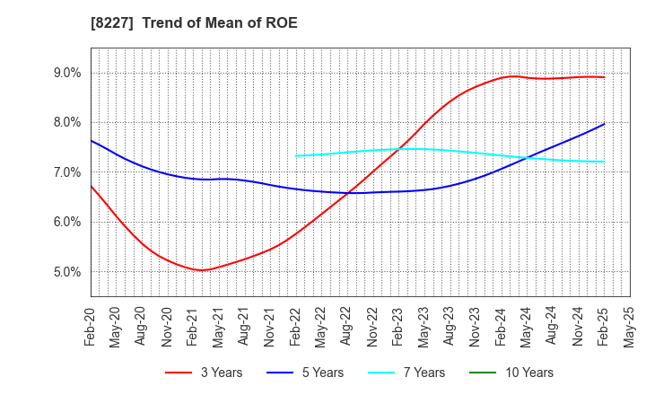 8227 SHIMAMURA CO., Ltd.: Trend of Mean of ROE