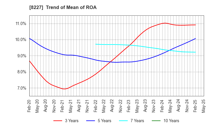 8227 SHIMAMURA CO., Ltd.: Trend of Mean of ROA