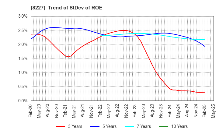 8227 SHIMAMURA CO., Ltd.: Trend of StDev of ROE
