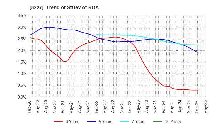 8227 SHIMAMURA CO., Ltd.: Trend of StDev of ROA