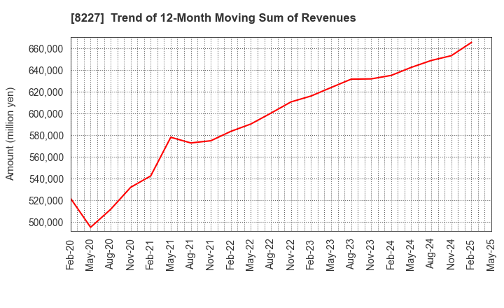 8227 SHIMAMURA CO., Ltd.: Trend of 12-Month Moving Sum of Revenues