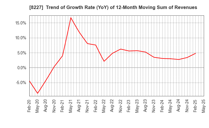 8227 SHIMAMURA CO., Ltd.: Trend of Growth Rate (YoY) of 12-Month Moving Sum of Revenues