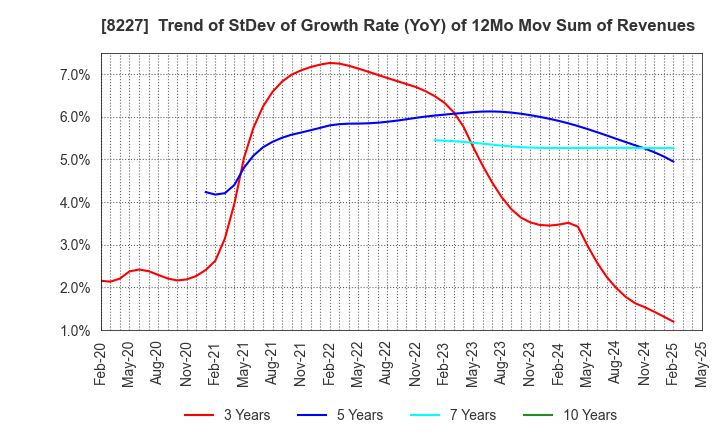 8227 SHIMAMURA CO., Ltd.: Trend of StDev of Growth Rate (YoY) of 12Mo Mov Sum of Revenues