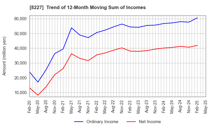 8227 SHIMAMURA CO., Ltd.: Trend of 12-Month Moving Sum of Incomes