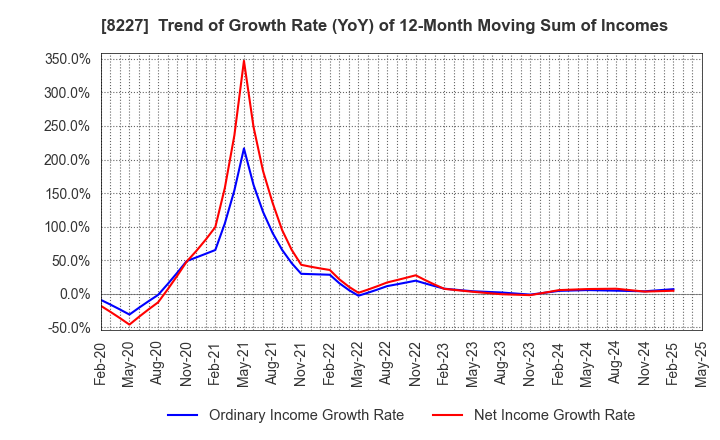 8227 SHIMAMURA CO., Ltd.: Trend of Growth Rate (YoY) of 12-Month Moving Sum of Incomes