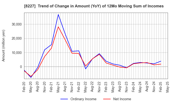 8227 SHIMAMURA CO., Ltd.: Trend of Change in Amount (YoY) of 12Mo Moving Sum of Incomes