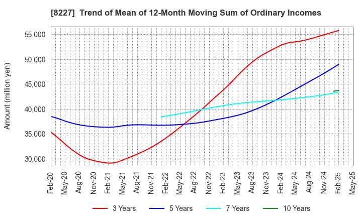 8227 SHIMAMURA CO., Ltd.: Trend of Mean of 12-Month Moving Sum of Ordinary Incomes