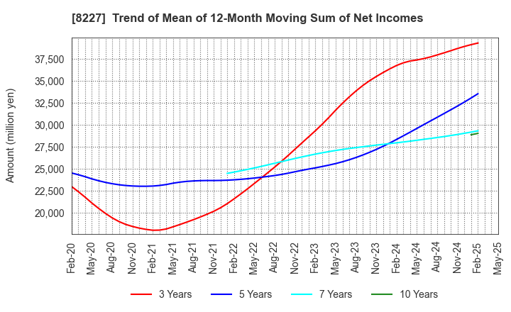 8227 SHIMAMURA CO., Ltd.: Trend of Mean of 12-Month Moving Sum of Net Incomes