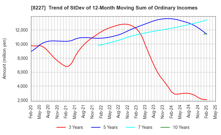 8227 SHIMAMURA CO., Ltd.: Trend of StDev of 12-Month Moving Sum of Ordinary Incomes