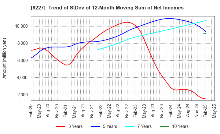 8227 SHIMAMURA CO., Ltd.: Trend of StDev of 12-Month Moving Sum of Net Incomes