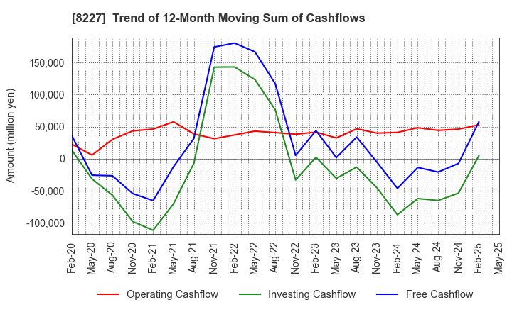 8227 SHIMAMURA CO., Ltd.: Trend of 12-Month Moving Sum of Cashflows