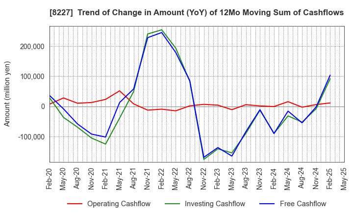 8227 SHIMAMURA CO., Ltd.: Trend of Change in Amount (YoY) of 12Mo Moving Sum of Cashflows