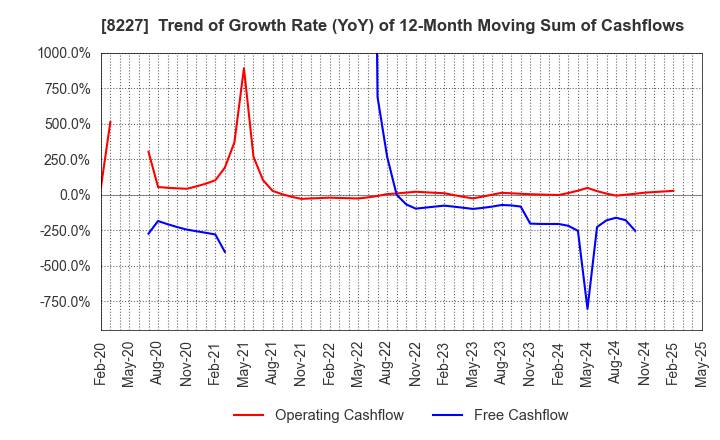 8227 SHIMAMURA CO., Ltd.: Trend of Growth Rate (YoY) of 12-Month Moving Sum of Cashflows