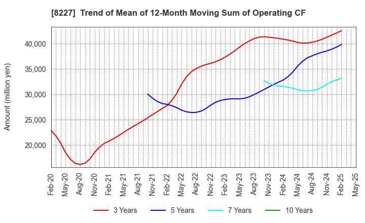 8227 SHIMAMURA CO., Ltd.: Trend of Mean of 12-Month Moving Sum of Operating CF