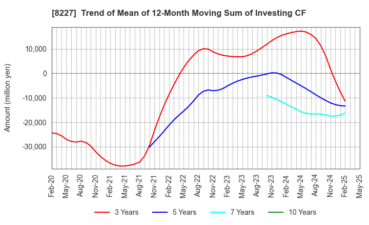 8227 SHIMAMURA CO., Ltd.: Trend of Mean of 12-Month Moving Sum of Investing CF