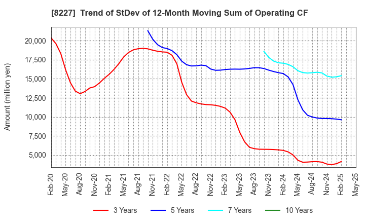 8227 SHIMAMURA CO., Ltd.: Trend of StDev of 12-Month Moving Sum of Operating CF