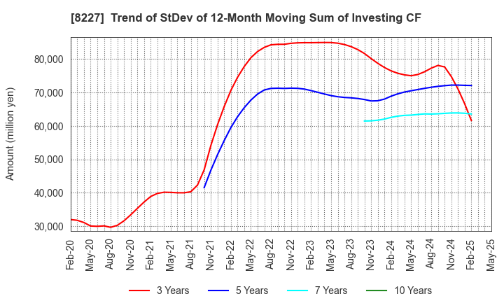 8227 SHIMAMURA CO., Ltd.: Trend of StDev of 12-Month Moving Sum of Investing CF