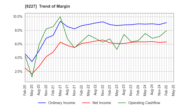 8227 SHIMAMURA CO., Ltd.: Trend of Margin
