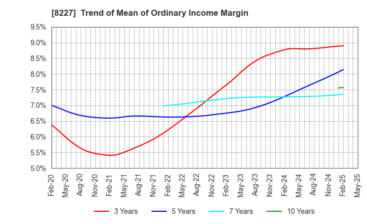 8227 SHIMAMURA CO., Ltd.: Trend of Mean of Ordinary Income Margin