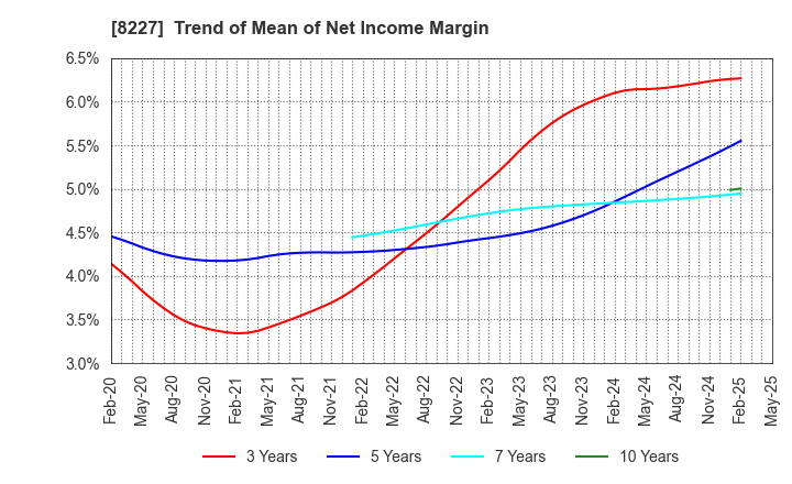8227 SHIMAMURA CO., Ltd.: Trend of Mean of Net Income Margin
