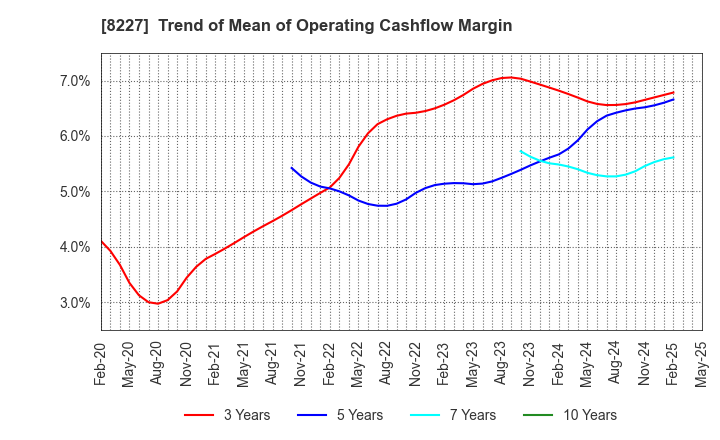 8227 SHIMAMURA CO., Ltd.: Trend of Mean of Operating Cashflow Margin