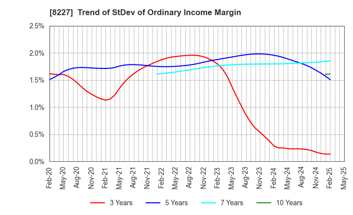 8227 SHIMAMURA CO., Ltd.: Trend of StDev of Ordinary Income Margin