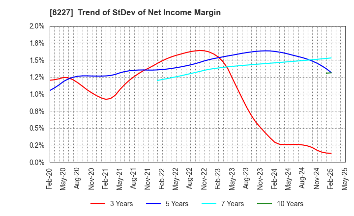 8227 SHIMAMURA CO., Ltd.: Trend of StDev of Net Income Margin